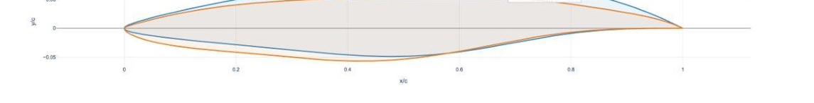 Optimized 2D root and tip airfoil sections, root t/c 0.110 and tip t/c 0.103.