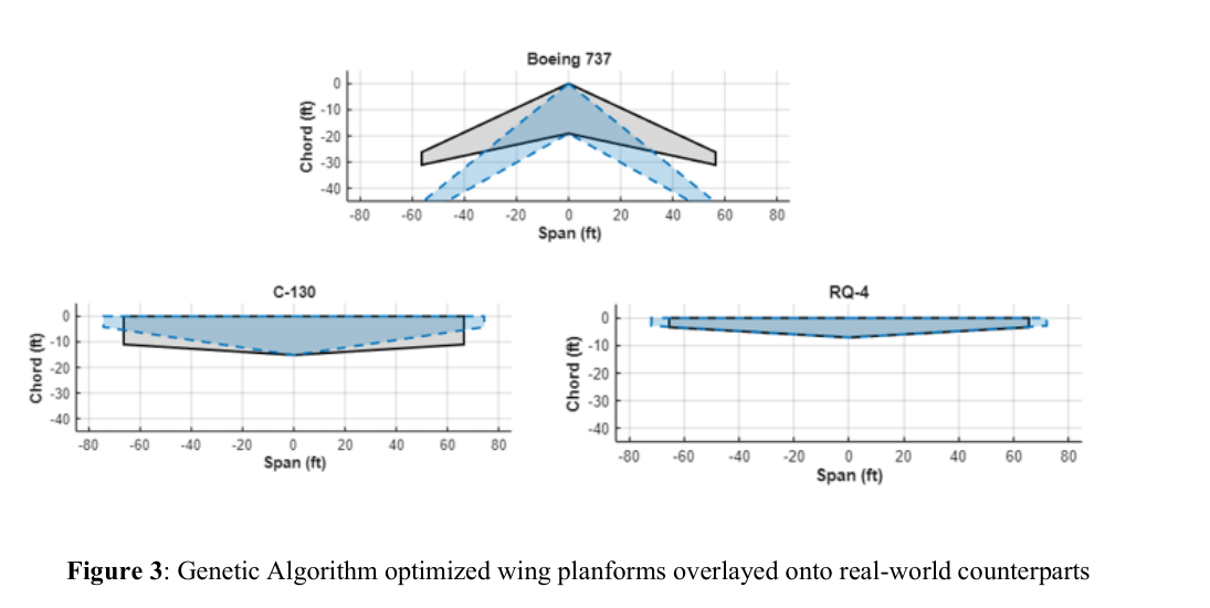 Genetic-algorithm optimized wing planforms overlaid on a Boeing 737, C-130, and RQ-4.